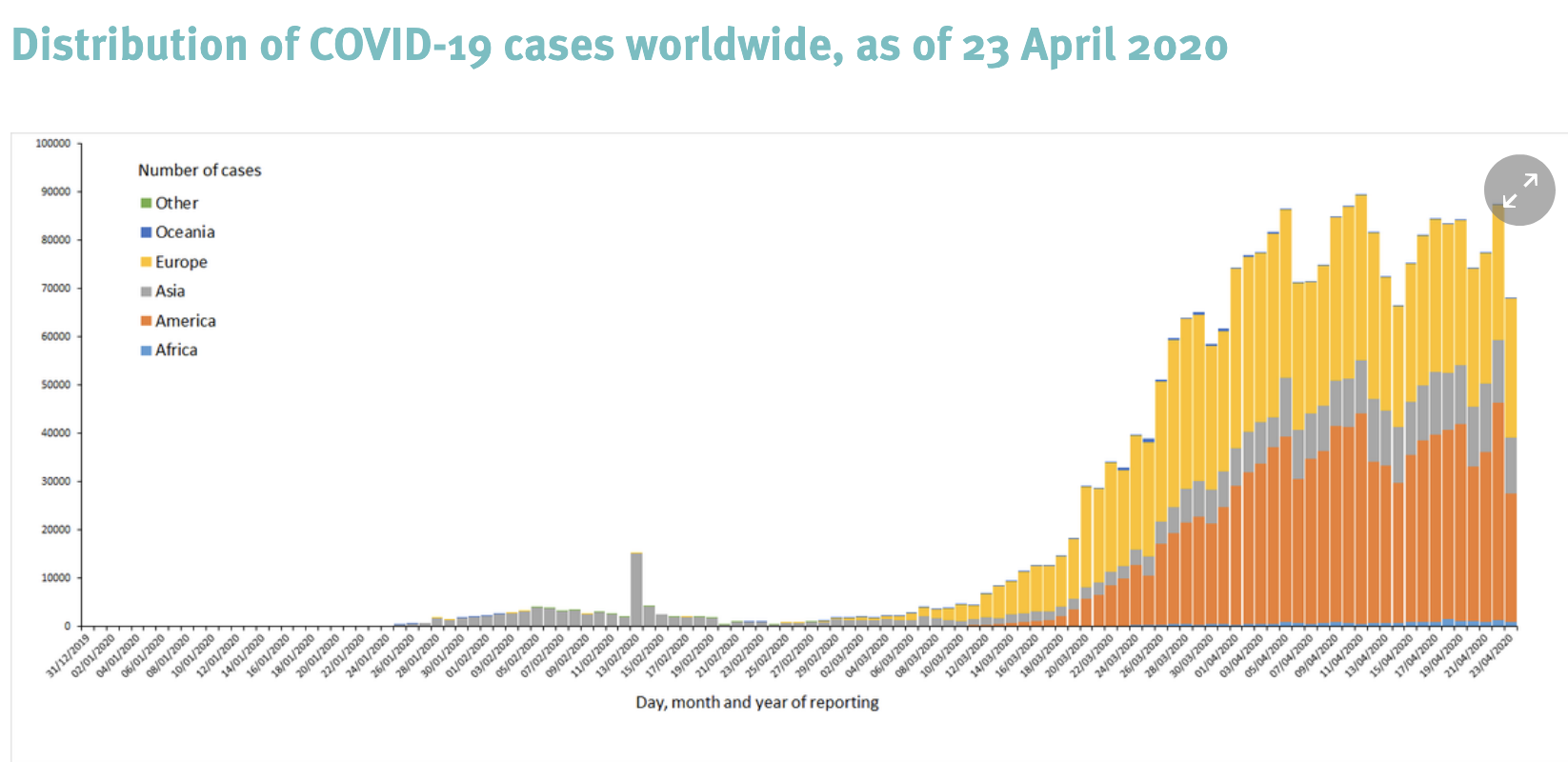 Download today’s data on the geographic distribution of COVID-19 cases worldwide from European Centre for Disease Prevention and Control (ECDC) in People (World)